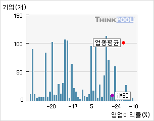 iMBC(052220)  > 기업 > 지표별비교 :: 씽크풀