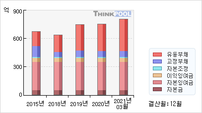 대원미디어(048910)  > 기업 > 재무제표 :: 씽크풀