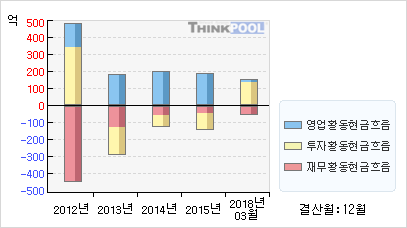 동양고속(084670)  > 기업 > 재무제표 :: 씽크풀