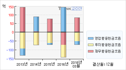 뉴프렉스(085670)  > 기업 > 재무제표 :: 씽크풀
