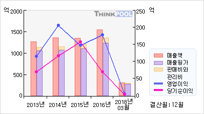 동양고속(084670)  > 기업 > 재무제표 :: 씽크풀