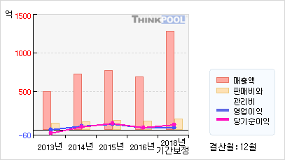 옴니시스템(057540)  > 기업 > 기업성향 :: 씽크풀