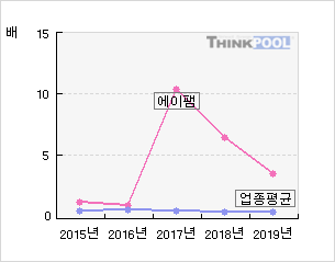 에이팸(073070)  > 기업 > 지표별비교 :: 씽크풀