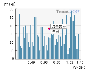 오공(045060)  > 기업 > 지표별비교 :: 씽크풀