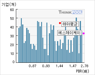 에스제이케이(080440)  > 기업 > 지표별비교 :: 씽크풀
