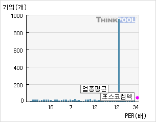 포스코케미칼(003670)  > 기업 > 지표별비교 :: 씽크풀