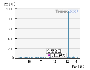 삼보판지(023600)  > 기업 > 지표별비교 :: 씽크풀