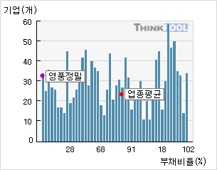 영풍정밀(036560)  > 기업 > 지표별비교 :: 씽크풀