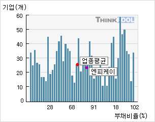 엔피케이(048830)  > 기업 > 지표별비교 :: 씽크풀