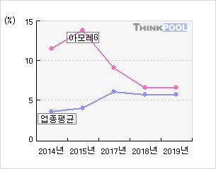 아모레G(002790)  > 기업 > 지표별비교 :: 씽크풀