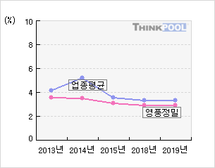 영풍정밀(036560)  > 기업 > 지표별비교 :: 씽크풀