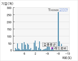 레드로버(060300)  > 기업 > 지표별비교 :: 씽크풀