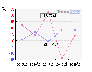 신라교역(004970)  > 기업 > 지표별비교 :: 씽크풀