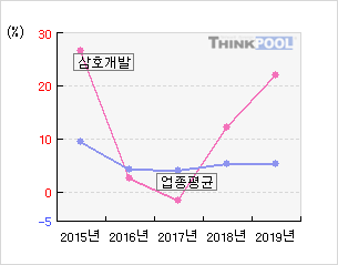 삼호개발(010960)  > 기업 > 지표별비교 :: 씽크풀