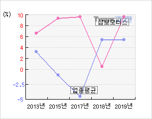 삼보모터스(053700)  > 기업 > 지표별비교 :: 씽크풀