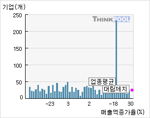 대림제지(017650)  > 기업 > 지표별비교 :: 씽크풀
