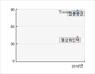 동성화인텍(033500)  > 기업 > 지표별비교 :: 씽크풀