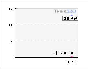에스제이케이(080440)  > 기업 > 지표별비교 :: 씽크풀