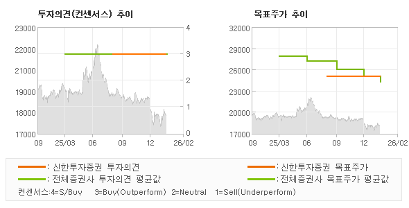 ÅõÀÚÀÇ°ß ¹× ¸ñÇ¥ÁÖ°¡ ÃßÀÌ ±×·¡ÇÁ