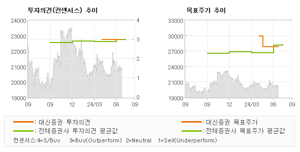 투자의견 및 목표주가 추이 그래프