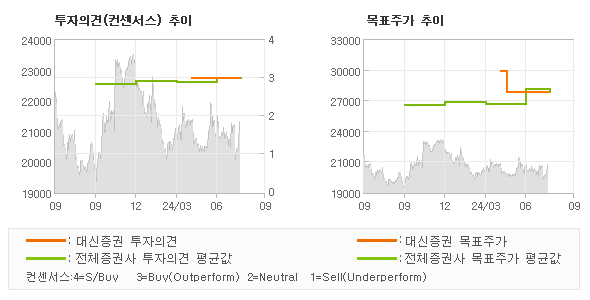 투자의견 및 목표주가 추이 그래프