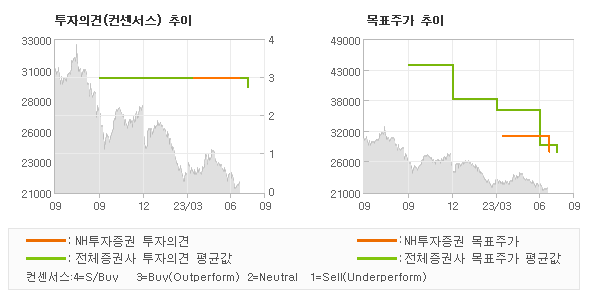 투자의견 및 목표주가 추이 그래프