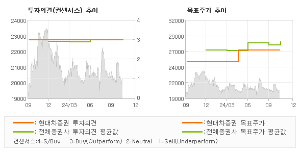 투자의견 및 목표주가 추이 그래프