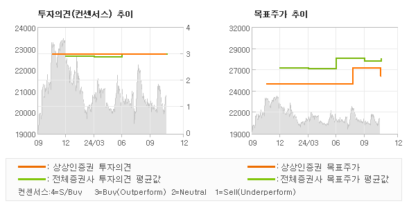 투자의견 및 목표주가 추이 그래프