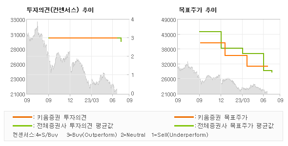 투자의견 및 목표주가 추이 그래프