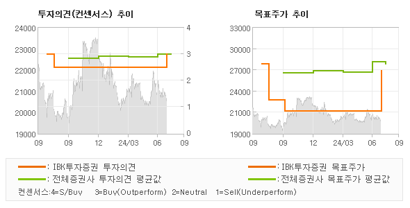 투자의견 및 목표주가 추이 그래프