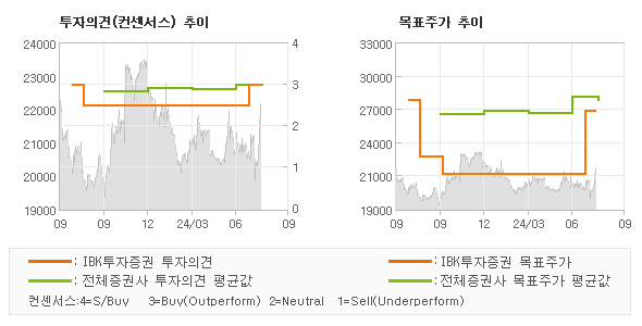 투자의견 및 목표주가 추이 그래프