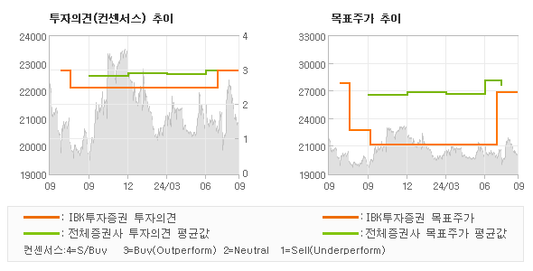 투자의견 및 목표주가 추이 그래프