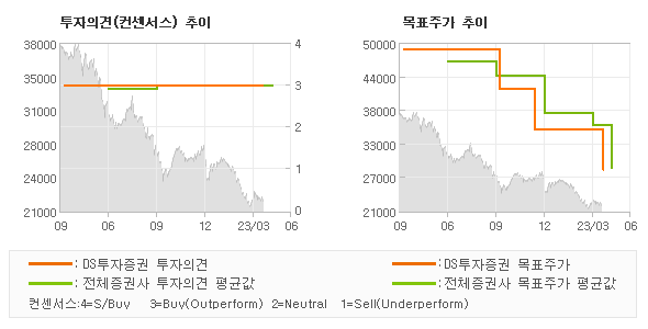 투자의견 및 목표주가 추이 그래프