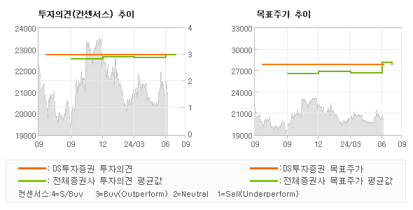 투자의견 및 목표주가 추이 그래프