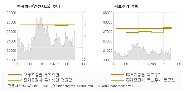 투자의견 및 목표주가 추이 그래프