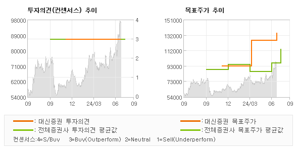 투자의견 및 목표주가 추이 그래프