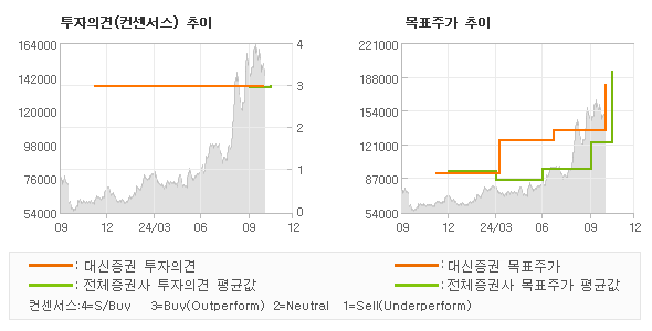 투자의견 및 목표주가 추이 그래프