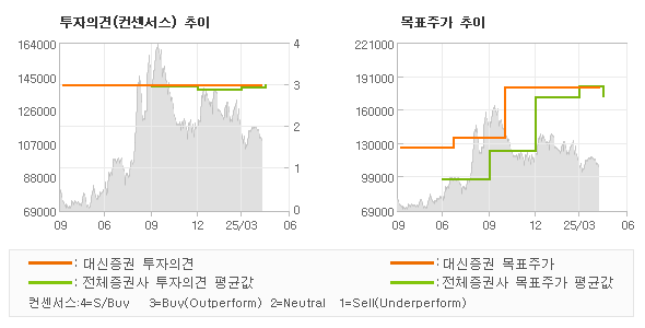투자의견 및 목표주가 추이 그래프