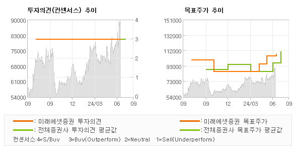 투자의견 및 목표주가 추이 그래프