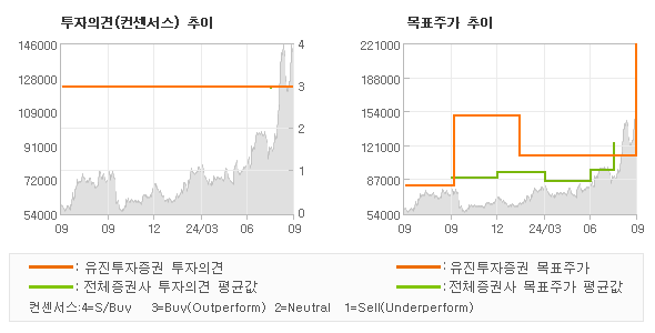 투자의견 및 목표주가 추이 그래프