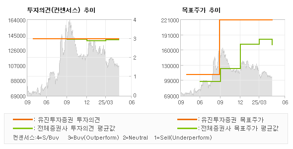 투자의견 및 목표주가 추이 그래프