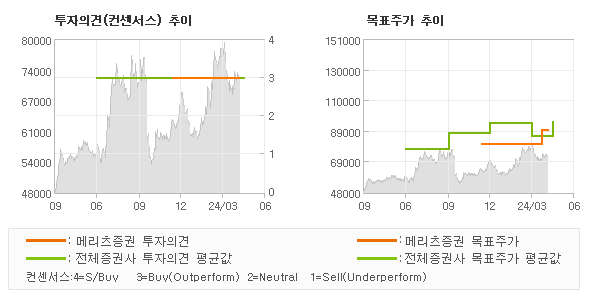 투자의견 및 목표주가 추이 그래프