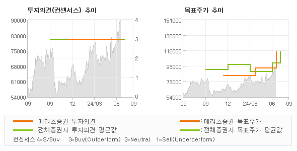 투자의견 및 목표주가 추이 그래프