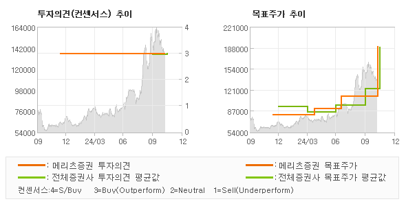 투자의견 및 목표주가 추이 그래프