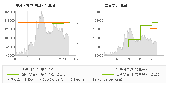 투자의견 및 목표주가 추이 그래프