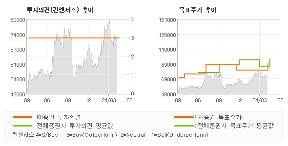 투자의견 및 목표주가 추이 그래프