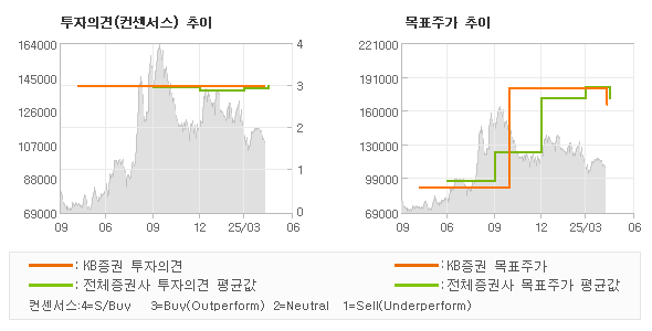 투자의견 및 목표주가 추이 그래프