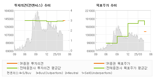 투자의견 및 목표주가 추이 그래프