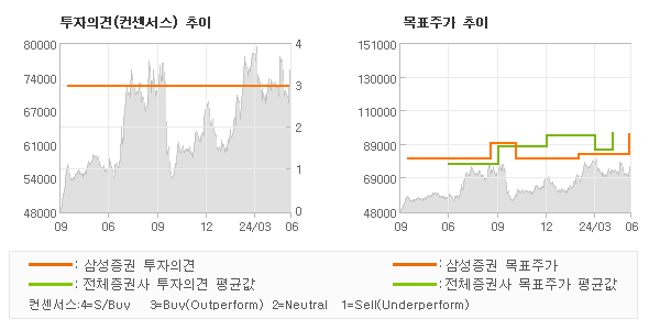 투자의견 및 목표주가 추이 그래프