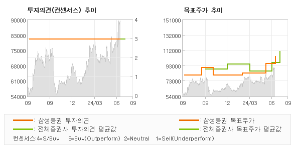 투자의견 및 목표주가 추이 그래프